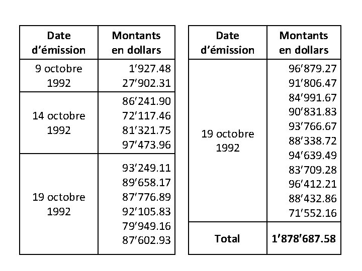 Date d’émission Montants en dollars Date d’émission 9 octobre 1992 1 927. 48 27