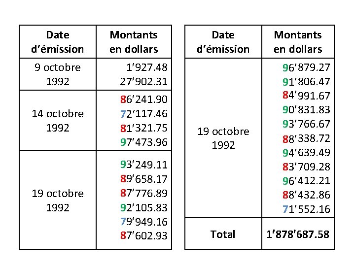 Date d’émission 9 octobre 1992 14 octobre 1992 19 octobre 1992 Montants en dollars