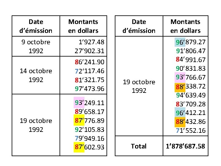 Date d’émission 9 octobre 1992 14 octobre 1992 19 octobre 1992 Montants en dollars