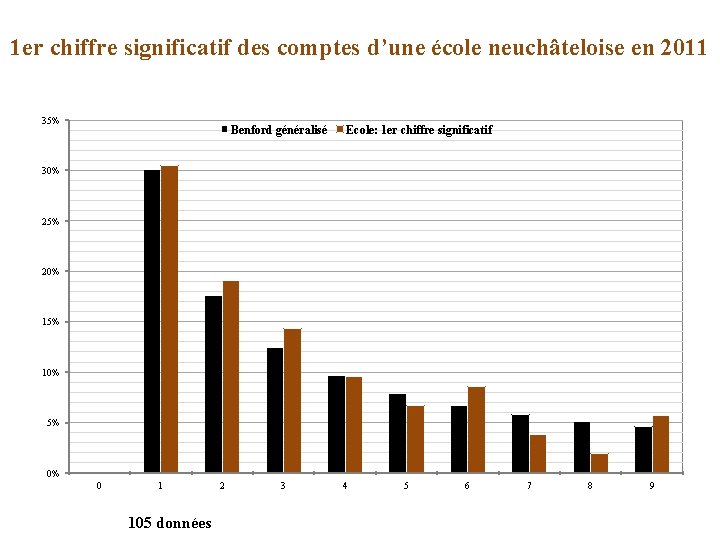 1 er chiffre significatif des comptes d’une école neuchâteloise en 2011 35% Benford généralisé