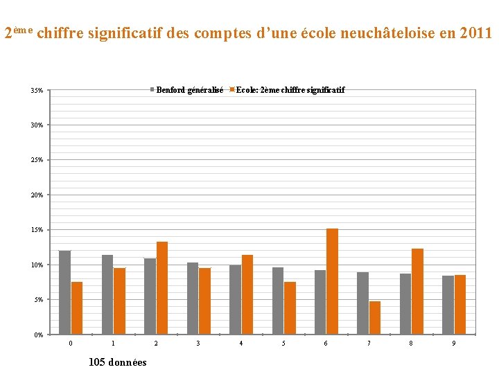 2ème chiffre significatif des comptes d’une école neuchâteloise en 2011 35% Benford généralisé Ecole: