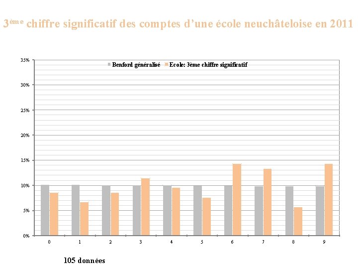 3ème chiffre significatif des comptes d’une école neuchâteloise en 2011 35% Benford généralisé Ecole: