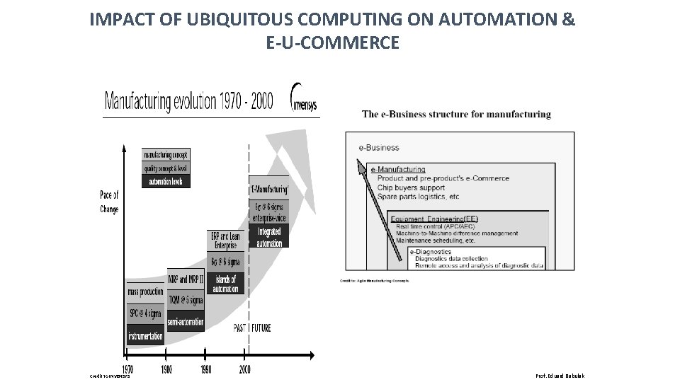 IMPACT OF UBIQUITOUS COMPUTING ON AUTOMATION & E-U-COMMERCE Credit to INVENSYS Prof. Eduard Babulak