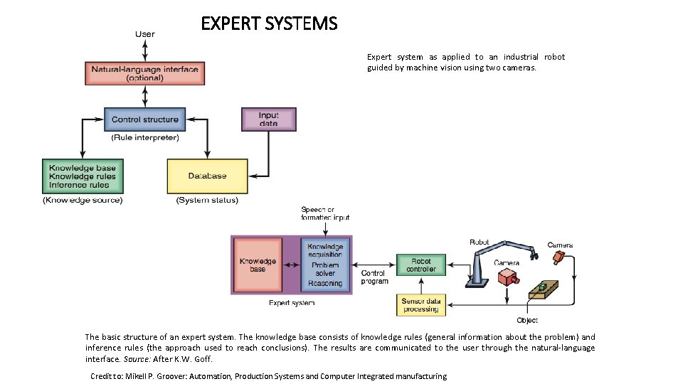 EXPERT SYSTEMS Expert system as applied to an industrial robot guided by machine vision