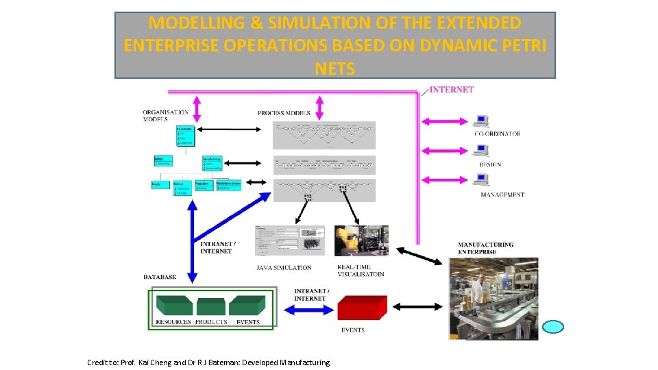 MODELLING & SIMULATION OF THE EXTENDED ENTERPRISE OPERATIONS BASED ON DYNAMIC PETRI NETS Credit