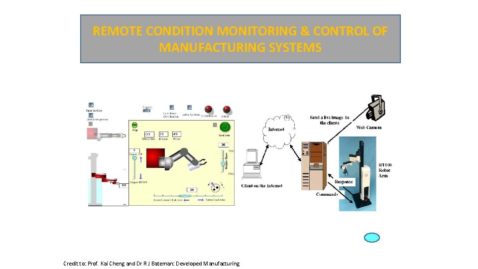 REMOTE CONDITION MONITORING & CONTROL OF MANUFACTURING SYSTEMS Credit to: Prof. Kai Cheng and