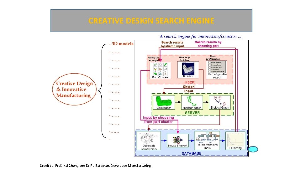 CREATIVE DESIGN SEARCH ENGINE Credit to: Prof. Kai Cheng and Dr R J Bateman: