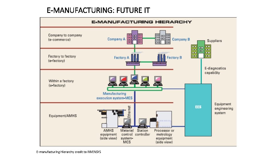 E-MANUFACTURING: FUTURE IT E-manufacturing Hierarchy credit to INVENSYS 