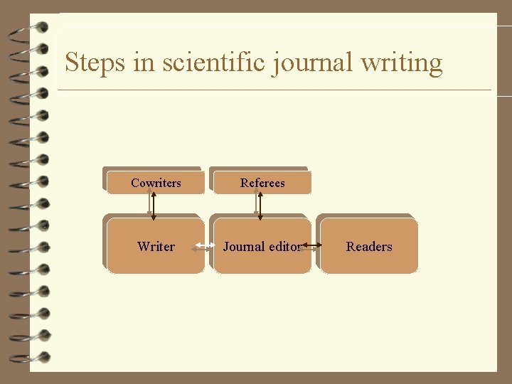 Steps in scientific journal writing Cowriters Referees Writer Journal editor Readers 