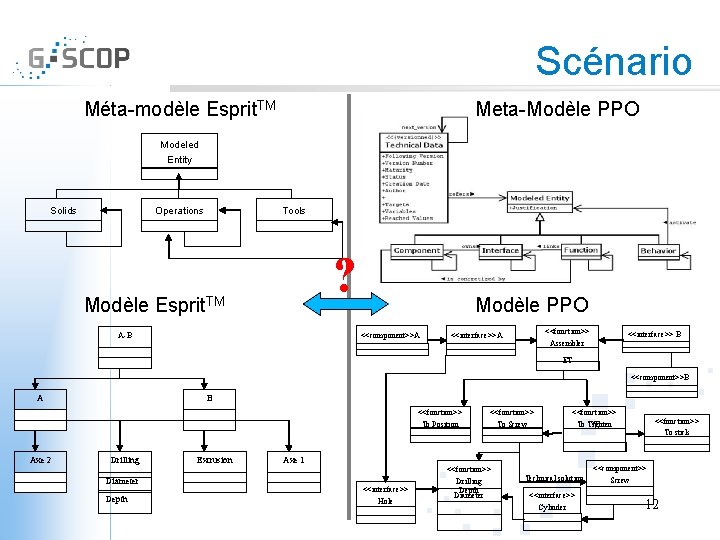 Scénario Méta-modèle Esprit. TM Meta-Modèle PPO Modeled Entity Solids Operations Tools ? Modèle Esprit.