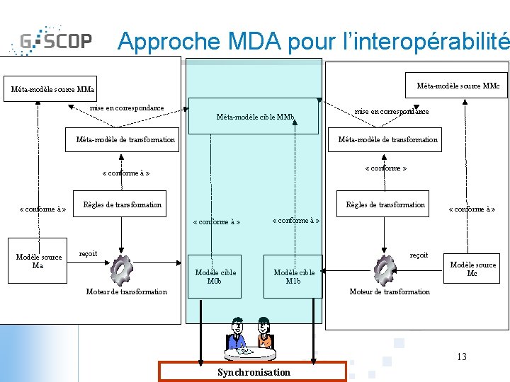 Approche MDA pour l’interopérabilité Méta-modèle source MMc Méta-modèle source MMa mise en correspondance Méta-modèle