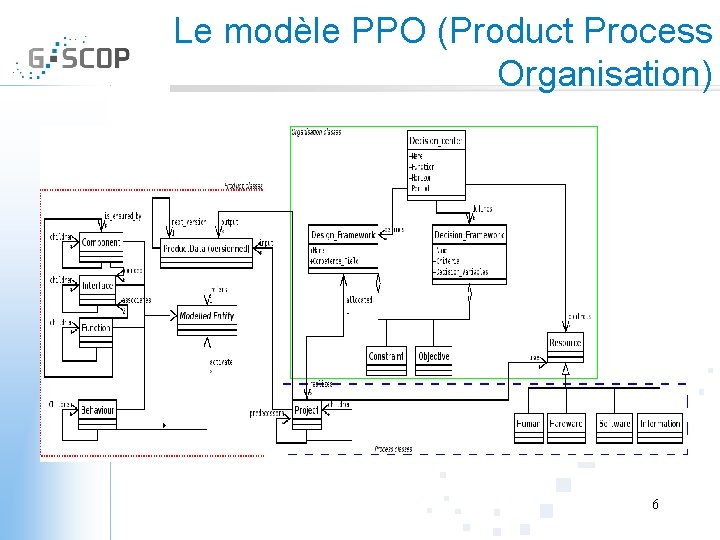 Le modèle PPO (Product Process Organisation) 6 7 