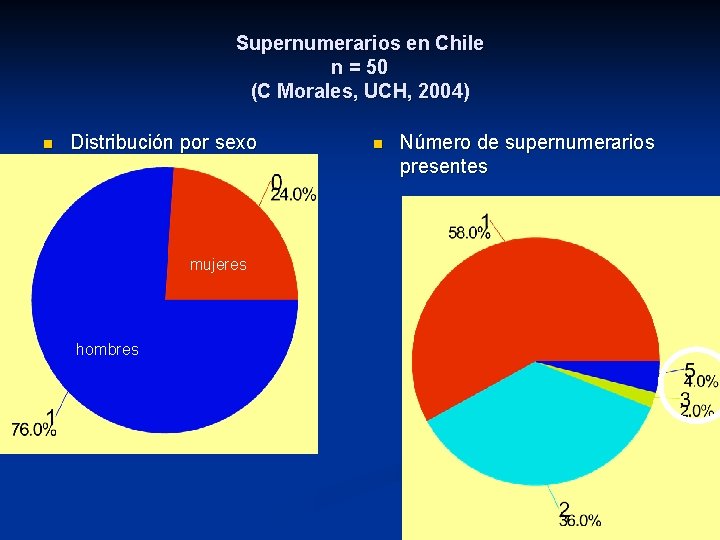Supernumerarios en Chile n = 50 (C Morales, UCH, 2004) n Distribución por sexo