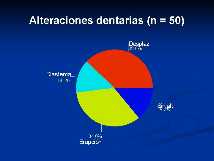Alteraciones dentarias (n = 50) Desplaz. 38. 0% Diastema 14. 0% Sin alt. 14.