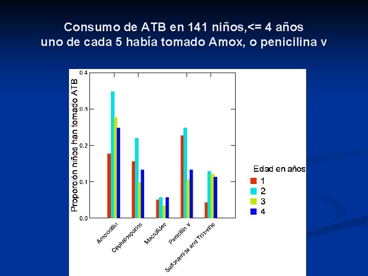 Consumo de ATB en 141 niños, <= 4 años uno de cada 5 había