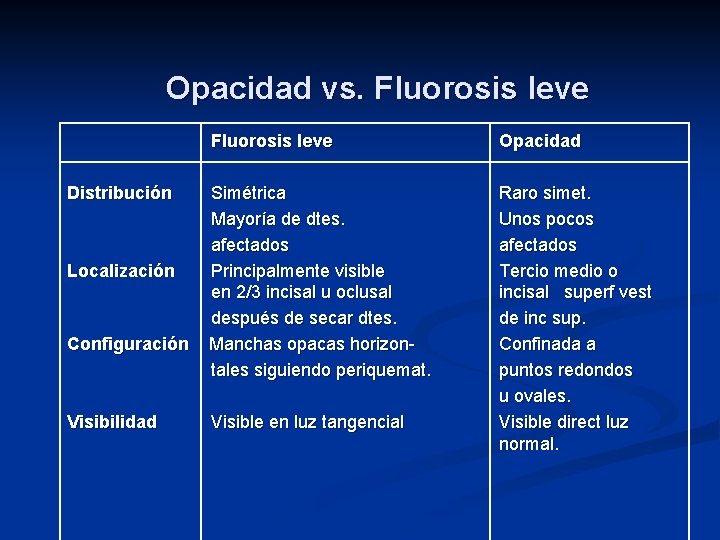 Opacidad vs. Fluorosis leve Distribución Localización Configuración Visibilidad Fluorosis leve Opacidad Simétrica Mayoría de