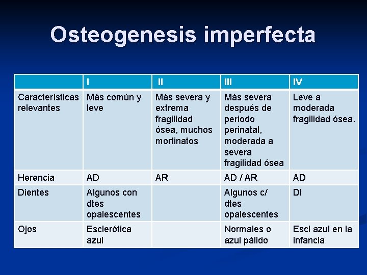 Osteogenesis imperfecta I II IV Características Más común y relevantes leve Más severa y