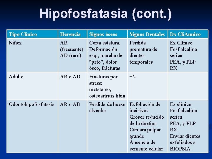 Hipofosfatasia (cont. ) Tipo Clínico Herencia Signos óseos Signos Dentales Dx ClíAunico Niñez AR