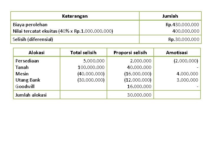 Keterangan Jumlah Biaya perolehan Nilai tercatat ekuitas (40% x Rp. 1. 000) Rp. 430.