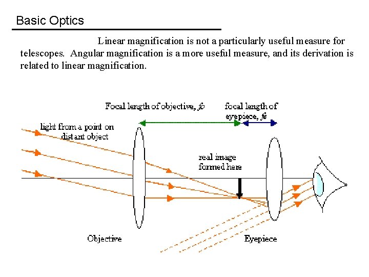 Basic Optics u Much less than 1. Linear magnification is not a particularly useful