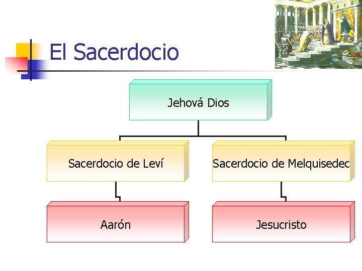 El Sacerdocio Jehová Dios Sacerdocio de Leví Sacerdocio de Melquisedec Aarón Jesucristo 