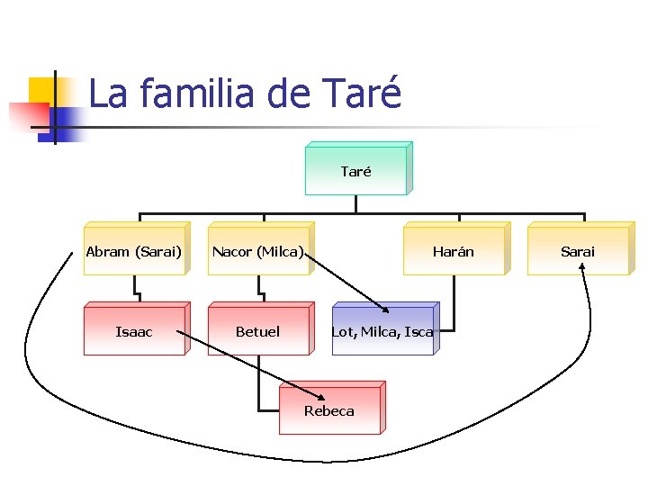 La familia de Taré Abram (Sarai) Nacor (Milca) Isaac Betuel Harán Lot, Milca, Isca