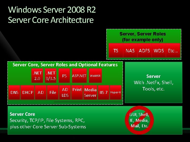 Windows Server 2008 R 2 Server Core Architecture Server, Server Roles (for example only)