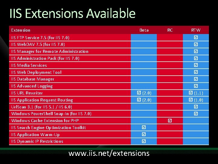 IIS Extensions Available Extension Beta IIS FTP Service 7. 5 (for IIS 7. 0)