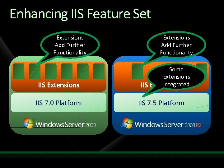 Enhancing IIS Feature Set Extensions Add Further Functionality IIS Extensions IIS 7. 0 Platform