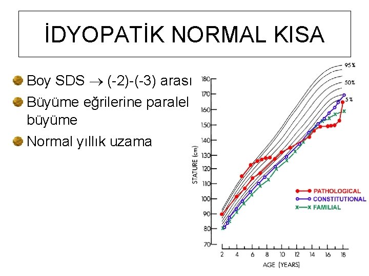 İDYOPATİK NORMAL KISA Boy SDS ® (-2)-(-3) arası Büyüme eğrilerine paralel büyüme Normal yıllık