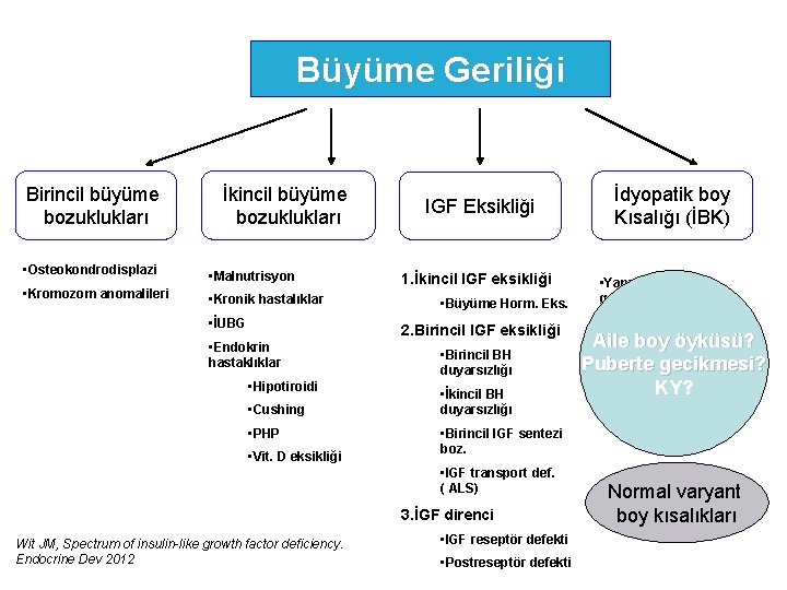 Büyüme Geriliği Birincil büyüme bozuklukları İkincil büyüme bozuklukları • Osteokondrodisplazi • Malnutrisyon • Kromozom