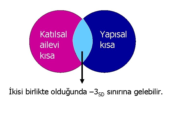 Katılsal ailevi kısa Yapısal kısa İkisi birlikte olduğunda – 3 SD sınırına gelebilir. 