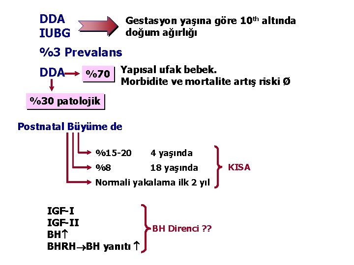 DDA IUBG Gestasyon yaşına göre 10 th altında doğum ağırlığı %3 Prevalans DDA %70