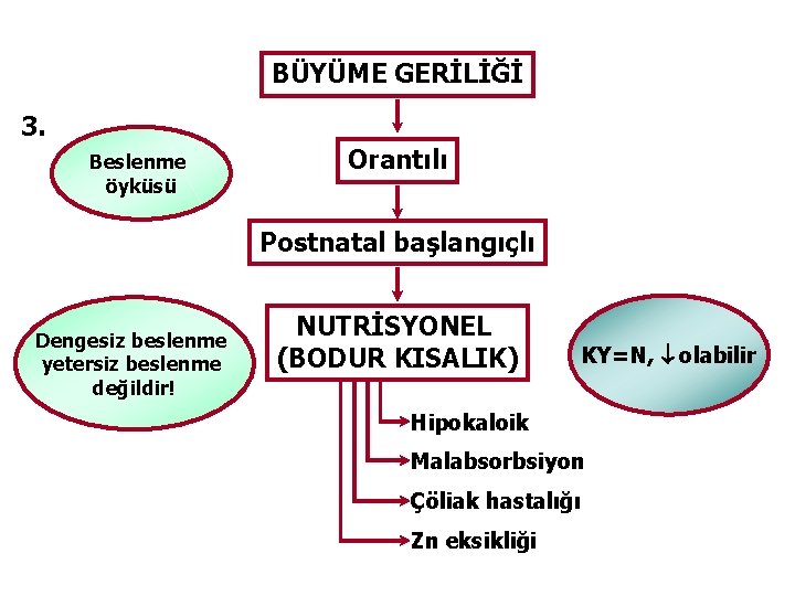 BÜYÜME GERİLİĞİ 3. Beslenme öyküsü Orantılı Postnatal başlangıçlı Dengesiz beslenme yetersiz beslenme değildir! NUTRİSYONEL