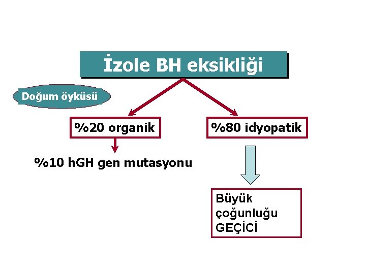 İzole BH eksikliği Doğum öyküsü %20 organik %80 idyopatik %10 h. GH gen mutasyonu