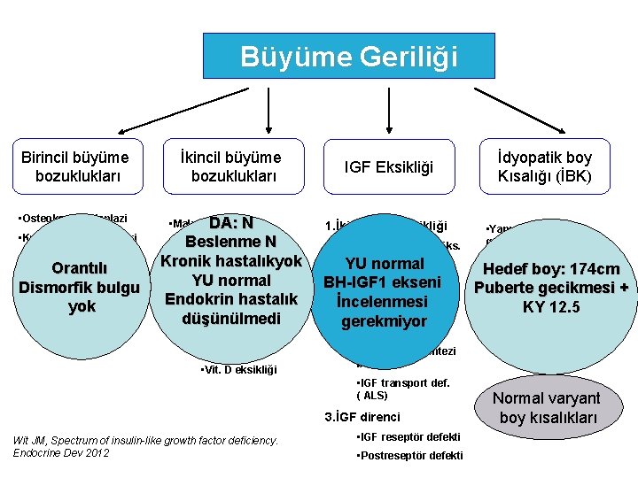 Büyüme Geriliği Birincil büyüme bozuklukları • Osteokondrodisplazi • Kromozom anomalileri Orantılı Dismorfik bulgu yok