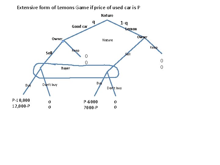 Extensive form of Lemons Game if price of used car is P Nature Good