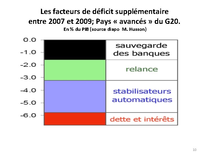 Les facteurs de déficit supplémentaire entre 2007 et 2009; Pays « avancés » du