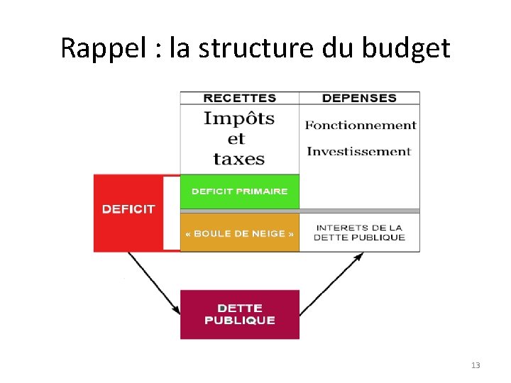 Rappel : la structure du budget 13 