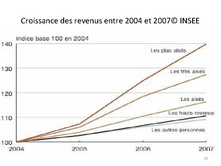 Croissance des revenus entre 2004 et 2007© INSEE 15 