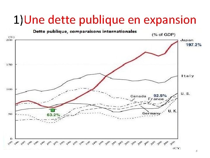 1)Une dette publique en expansion 3 