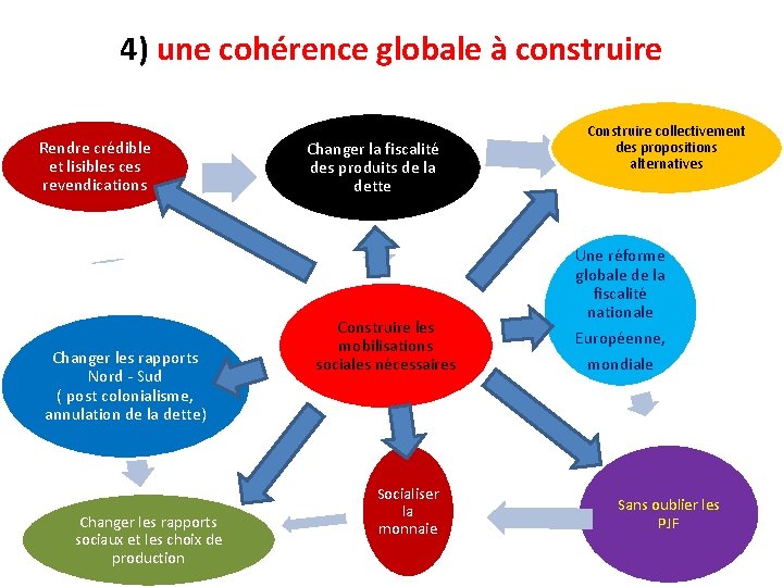 4) une cohérence globale à construire Rendre crédible et lisibles ces revendications Changer les