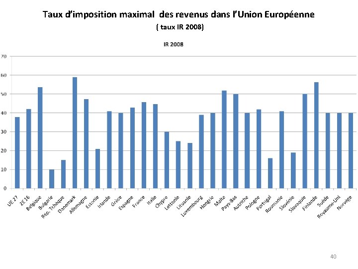 Taux d’imposition maximal des revenus dans l’Union Européenne ( taux IR 2008) 40 