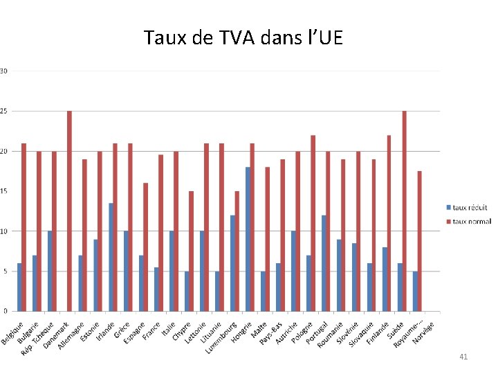 Taux de TVA dans l’UE 41 