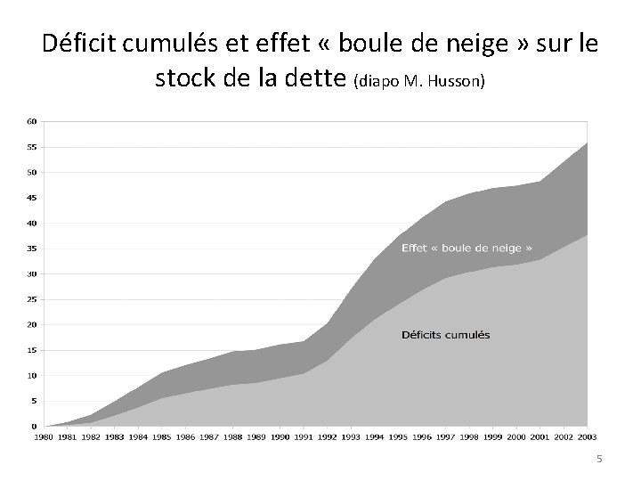 Déficit cumulés et effet « boule de neige » sur le stock de la