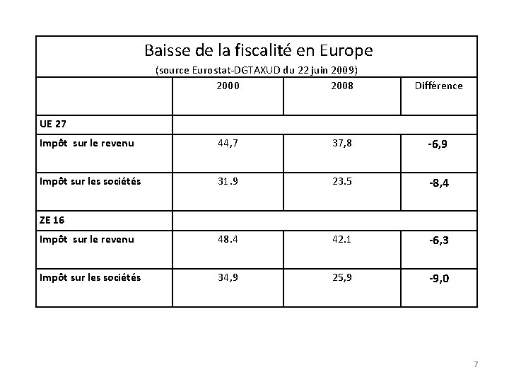  Baisse de la fiscalité en Europe (source Eurostat-DGTAXUD du 22 juin 2009) 2000