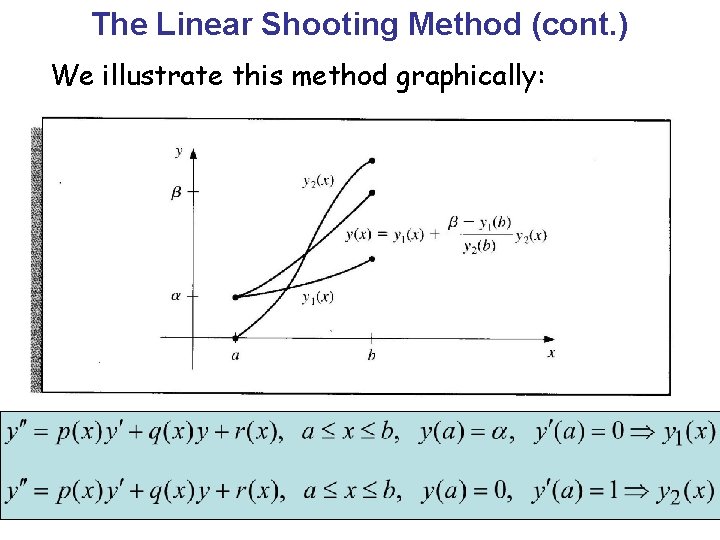 The Linear Shooting Method (cont. ) We illustrate this method graphically: 