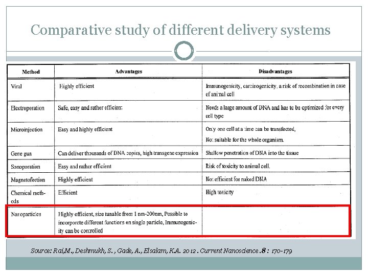 Comparative study of different delivery systems Source: Rai, M. , Deshmukh, S. , Gade,