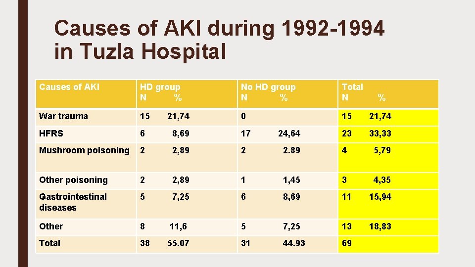 Causes of AKI during 1992 -1994 in Tuzla Hospital Causes of AKI HD group