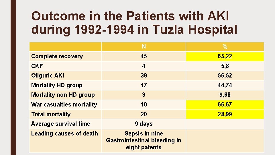 Outcome in the Patients with AKI during 1992 -1994 in Tuzla Hospital N %